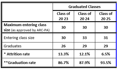 pa attrition table 2024 pa attrition table 2024